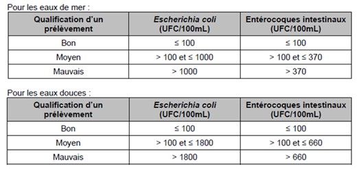Seuils d�finissant la qualit� de l'eau de baignade