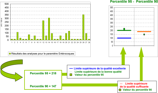 R&eacute;sultats des analyses pour le param&egrave;tre Ent&eacute;rocoques
