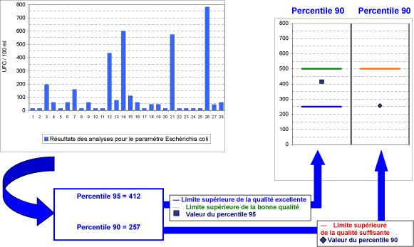 R&eacute;sultats des analyses pour le param&egrave;tre Esch&eacute;richia coli